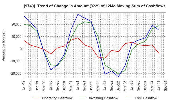 9749 FUJI SOFT INCORPORATED: Trend of Change in Amount (YoY) of 12Mo Moving Sum of Cashflows