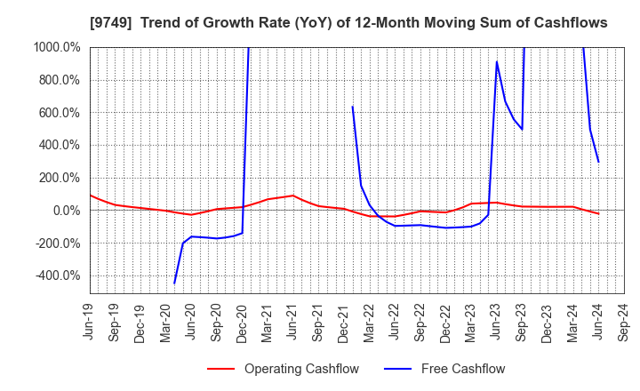 9749 FUJI SOFT INCORPORATED: Trend of Growth Rate (YoY) of 12-Month Moving Sum of Cashflows