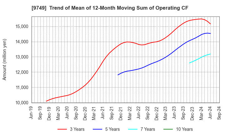 9749 FUJI SOFT INCORPORATED: Trend of Mean of 12-Month Moving Sum of Operating CF