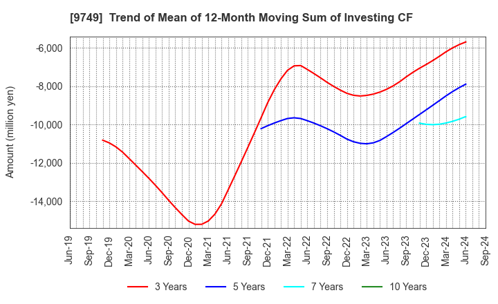 9749 FUJI SOFT INCORPORATED: Trend of Mean of 12-Month Moving Sum of Investing CF