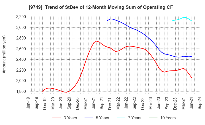 9749 FUJI SOFT INCORPORATED: Trend of StDev of 12-Month Moving Sum of Operating CF