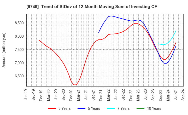 9749 FUJI SOFT INCORPORATED: Trend of StDev of 12-Month Moving Sum of Investing CF