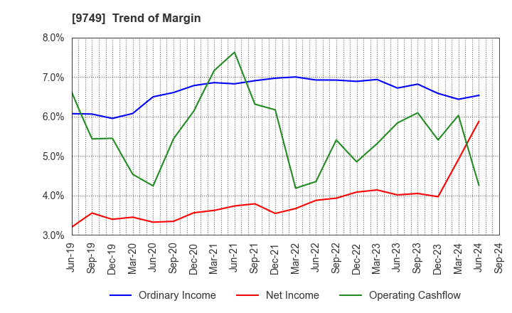 9749 FUJI SOFT INCORPORATED: Trend of Margin