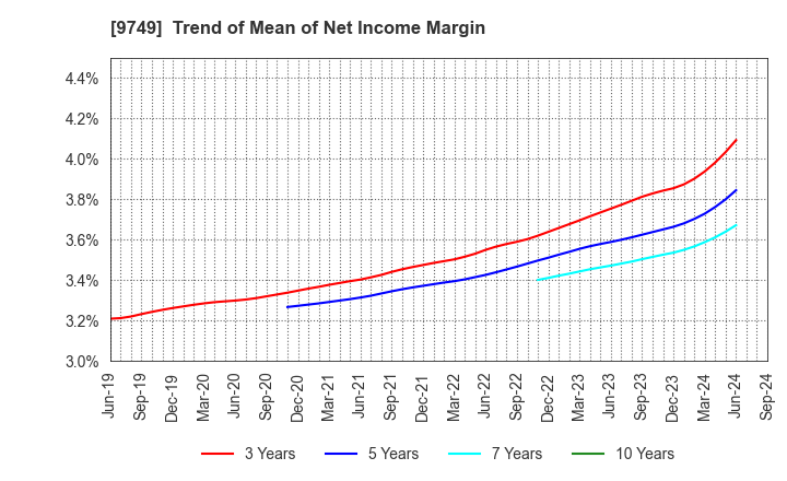 9749 FUJI SOFT INCORPORATED: Trend of Mean of Net Income Margin