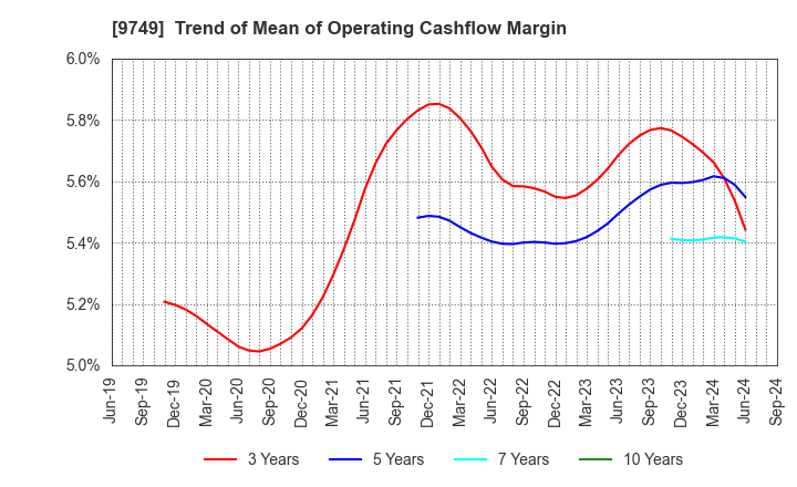 9749 FUJI SOFT INCORPORATED: Trend of Mean of Operating Cashflow Margin