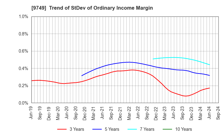 9749 FUJI SOFT INCORPORATED: Trend of StDev of Ordinary Income Margin