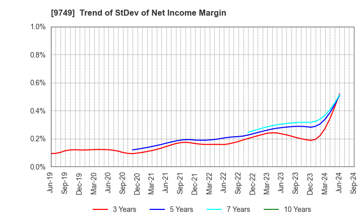 9749 FUJI SOFT INCORPORATED: Trend of StDev of Net Income Margin