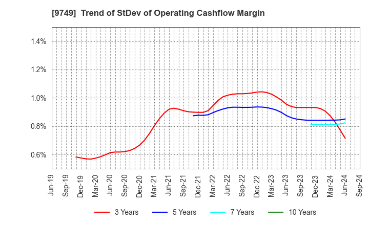 9749 FUJI SOFT INCORPORATED: Trend of StDev of Operating Cashflow Margin