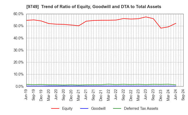 9749 FUJI SOFT INCORPORATED: Trend of Ratio of Equity, Goodwill and DTA to Total Assets