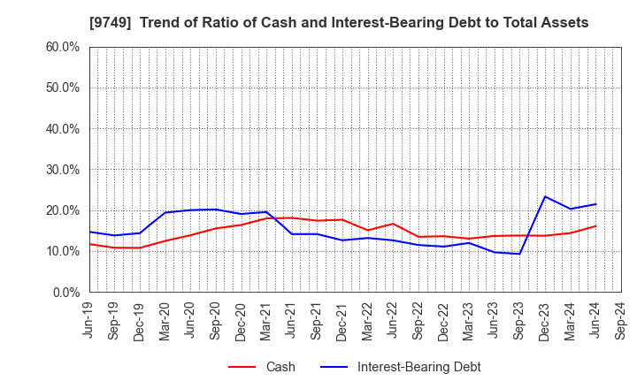 9749 FUJI SOFT INCORPORATED: Trend of Ratio of Cash and Interest-Bearing Debt to Total Assets