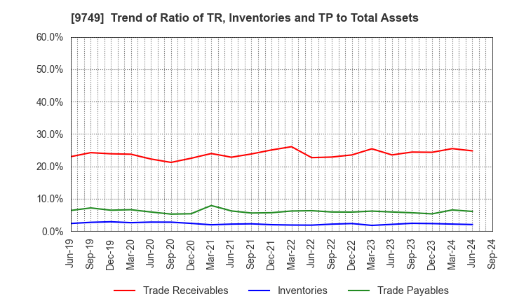 9749 FUJI SOFT INCORPORATED: Trend of Ratio of TR, Inventories and TP to Total Assets