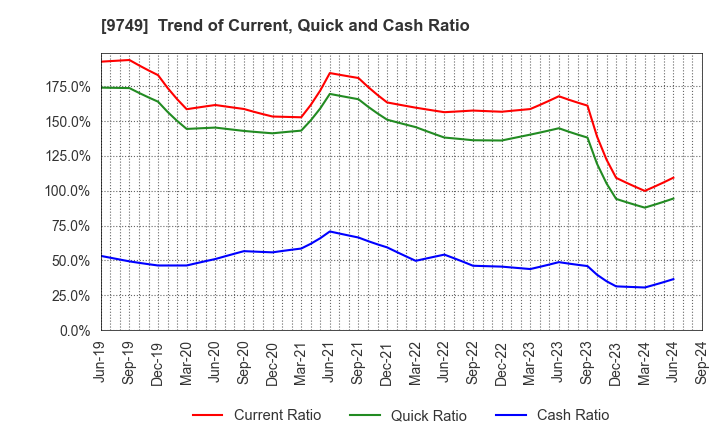 9749 FUJI SOFT INCORPORATED: Trend of Current, Quick and Cash Ratio