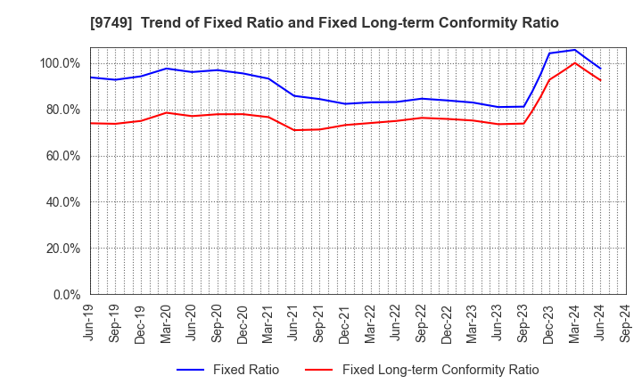 9749 FUJI SOFT INCORPORATED: Trend of Fixed Ratio and Fixed Long-term Conformity Ratio