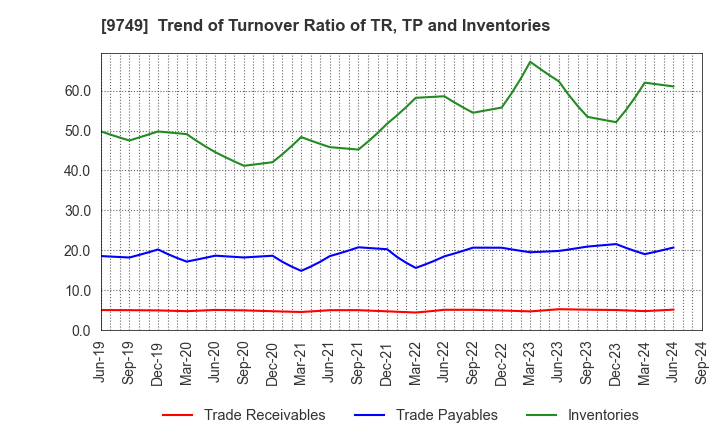 9749 FUJI SOFT INCORPORATED: Trend of Turnover Ratio of TR, TP and Inventories