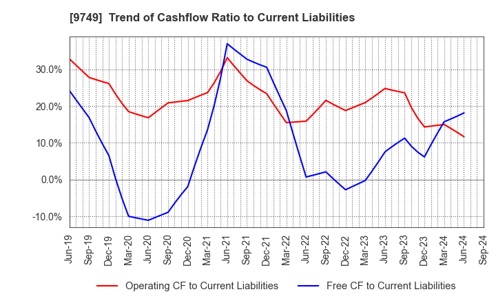 9749 FUJI SOFT INCORPORATED: Trend of Cashflow Ratio to Current Liabilities