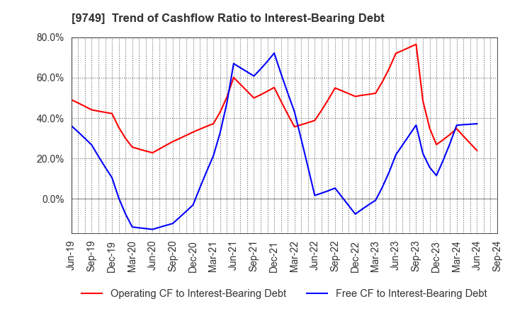 9749 FUJI SOFT INCORPORATED: Trend of Cashflow Ratio to Interest-Bearing Debt