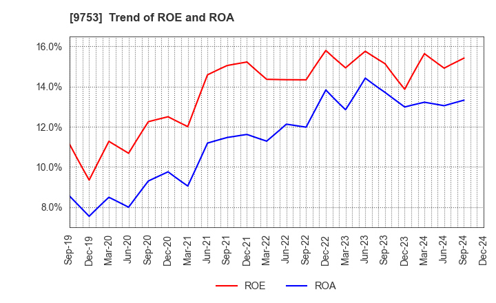 9753 IX Knowledge Incorporated: Trend of ROE and ROA