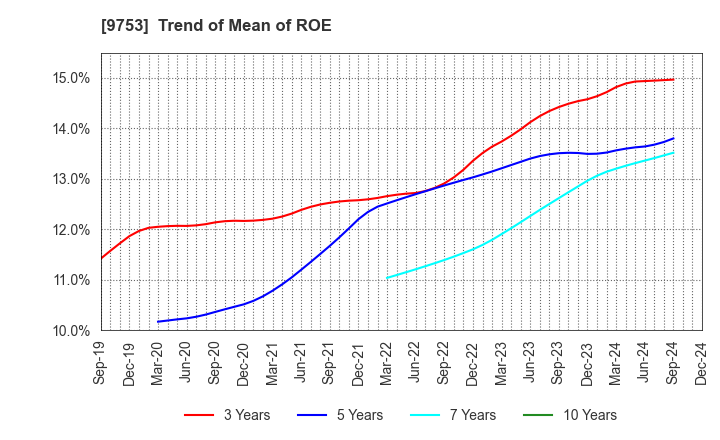 9753 IX Knowledge Incorporated: Trend of Mean of ROE