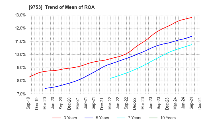 9753 IX Knowledge Incorporated: Trend of Mean of ROA