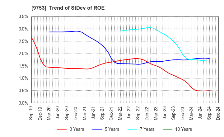 9753 IX Knowledge Incorporated: Trend of StDev of ROE