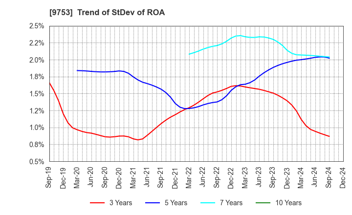 9753 IX Knowledge Incorporated: Trend of StDev of ROA