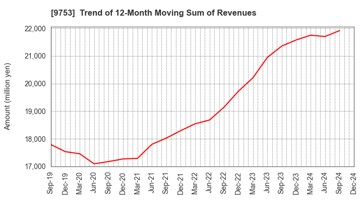 9753 IX Knowledge Incorporated: Trend of 12-Month Moving Sum of Revenues