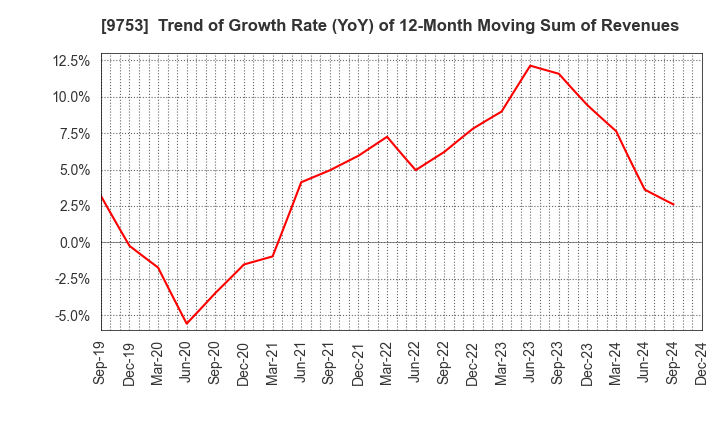 9753 IX Knowledge Incorporated: Trend of Growth Rate (YoY) of 12-Month Moving Sum of Revenues