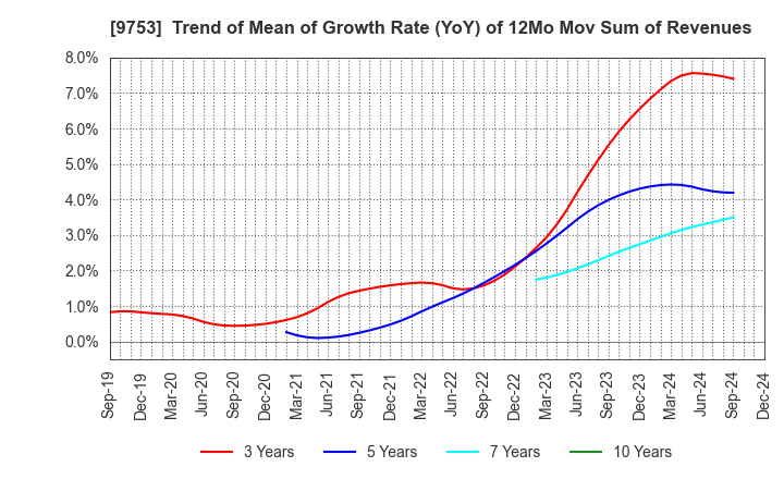 9753 IX Knowledge Incorporated: Trend of Mean of Growth Rate (YoY) of 12Mo Mov Sum of Revenues