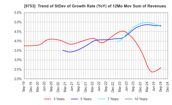 9753 IX Knowledge Incorporated: Trend of StDev of Growth Rate (YoY) of 12Mo Mov Sum of Revenues