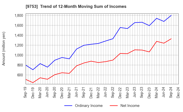 9753 IX Knowledge Incorporated: Trend of 12-Month Moving Sum of Incomes