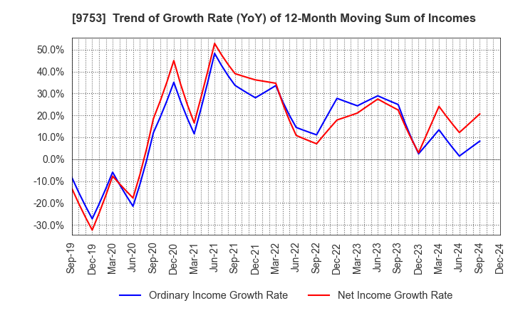 9753 IX Knowledge Incorporated: Trend of Growth Rate (YoY) of 12-Month Moving Sum of Incomes