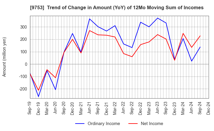 9753 IX Knowledge Incorporated: Trend of Change in Amount (YoY) of 12Mo Moving Sum of Incomes