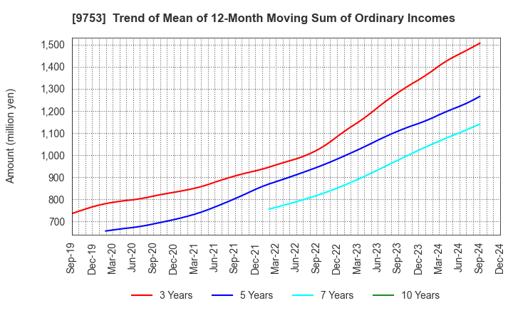 9753 IX Knowledge Incorporated: Trend of Mean of 12-Month Moving Sum of Ordinary Incomes