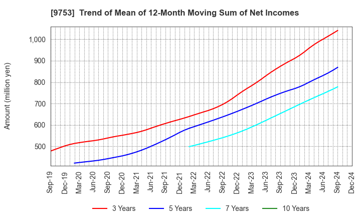 9753 IX Knowledge Incorporated: Trend of Mean of 12-Month Moving Sum of Net Incomes