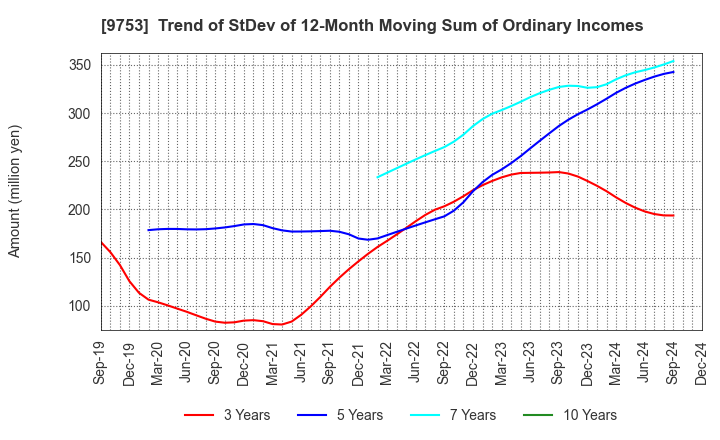 9753 IX Knowledge Incorporated: Trend of StDev of 12-Month Moving Sum of Ordinary Incomes