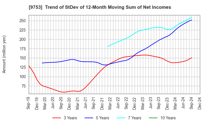 9753 IX Knowledge Incorporated: Trend of StDev of 12-Month Moving Sum of Net Incomes