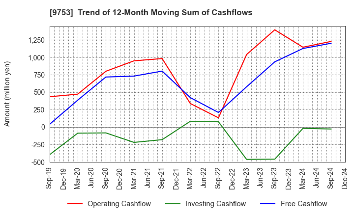 9753 IX Knowledge Incorporated: Trend of 12-Month Moving Sum of Cashflows