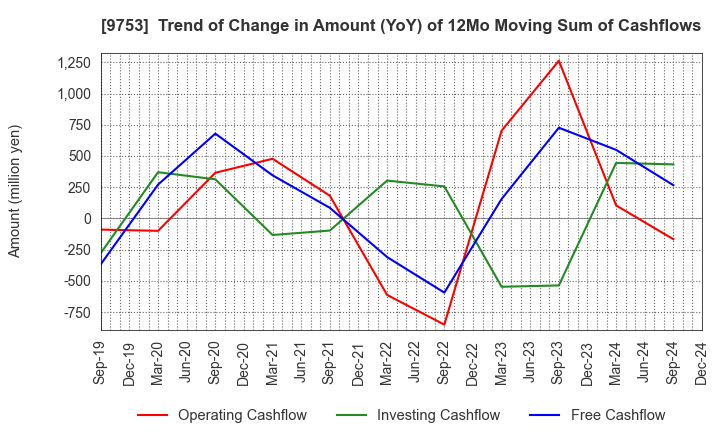 9753 IX Knowledge Incorporated: Trend of Change in Amount (YoY) of 12Mo Moving Sum of Cashflows