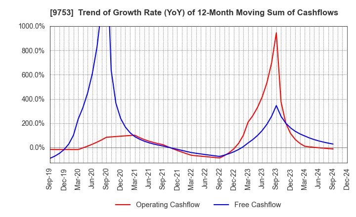 9753 IX Knowledge Incorporated: Trend of Growth Rate (YoY) of 12-Month Moving Sum of Cashflows