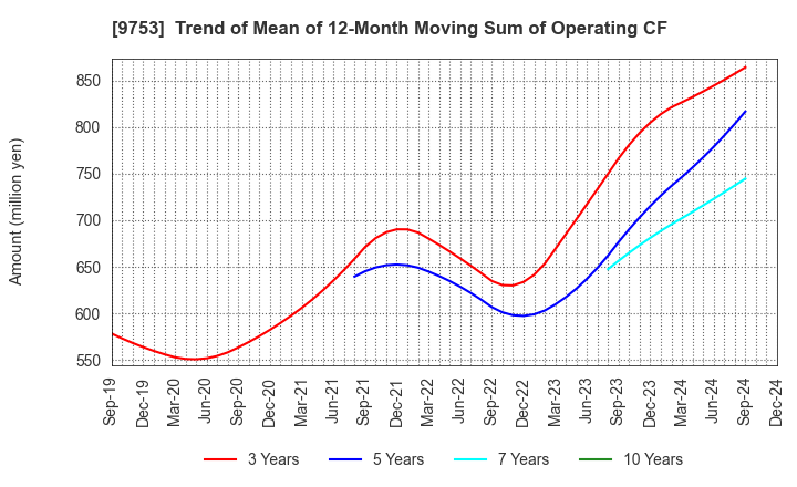 9753 IX Knowledge Incorporated: Trend of Mean of 12-Month Moving Sum of Operating CF