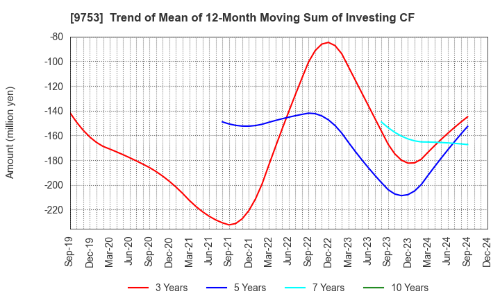 9753 IX Knowledge Incorporated: Trend of Mean of 12-Month Moving Sum of Investing CF