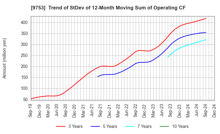 9753 IX Knowledge Incorporated: Trend of StDev of 12-Month Moving Sum of Operating CF