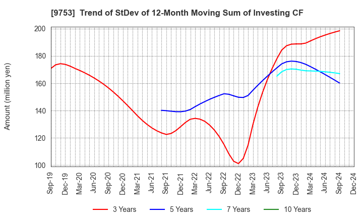 9753 IX Knowledge Incorporated: Trend of StDev of 12-Month Moving Sum of Investing CF