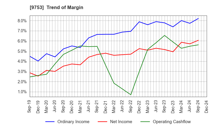 9753 IX Knowledge Incorporated: Trend of Margin