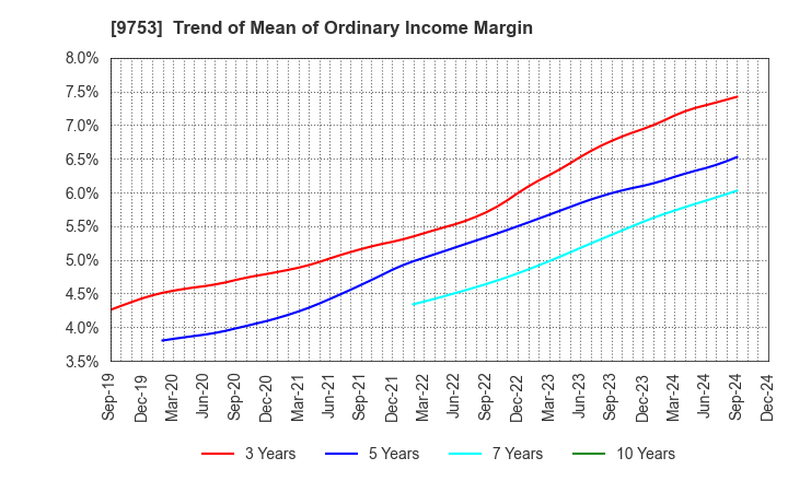 9753 IX Knowledge Incorporated: Trend of Mean of Ordinary Income Margin