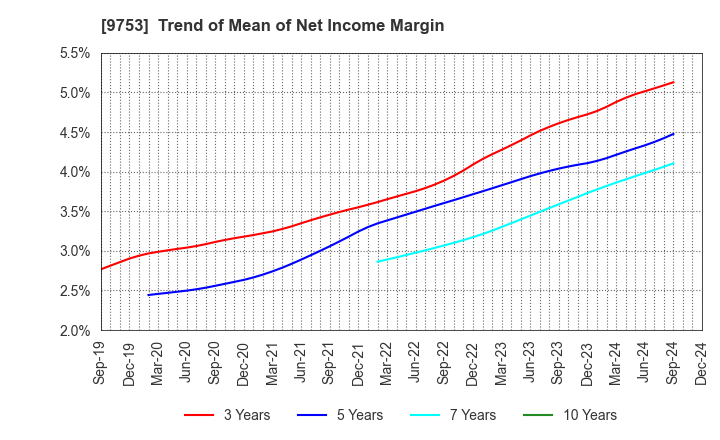 9753 IX Knowledge Incorporated: Trend of Mean of Net Income Margin