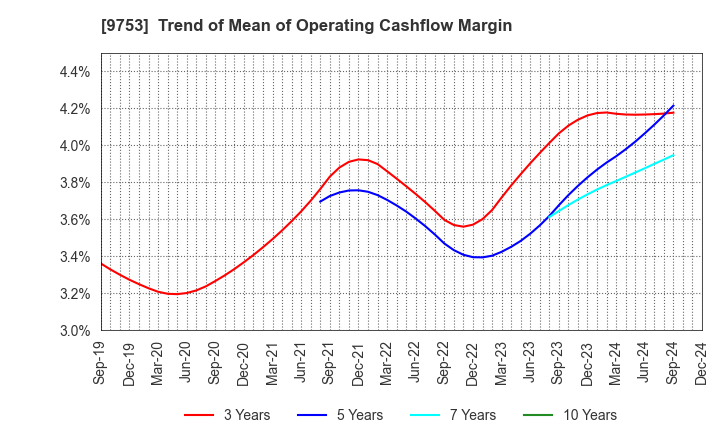 9753 IX Knowledge Incorporated: Trend of Mean of Operating Cashflow Margin