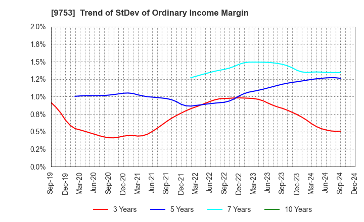 9753 IX Knowledge Incorporated: Trend of StDev of Ordinary Income Margin