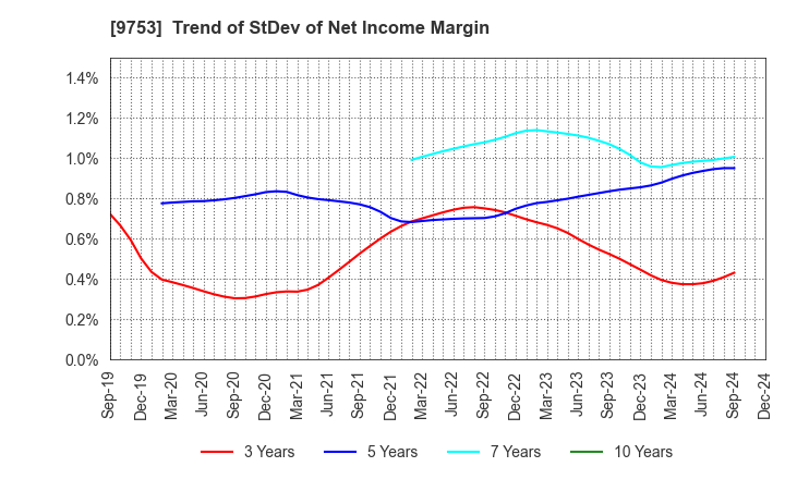 9753 IX Knowledge Incorporated: Trend of StDev of Net Income Margin