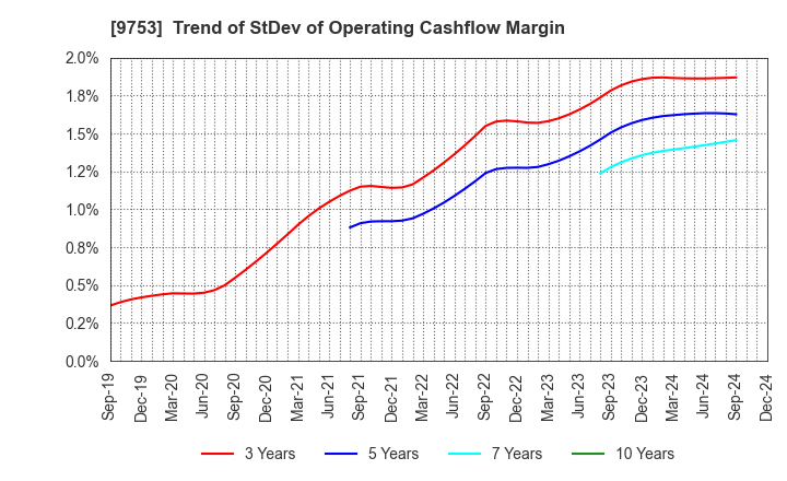 9753 IX Knowledge Incorporated: Trend of StDev of Operating Cashflow Margin